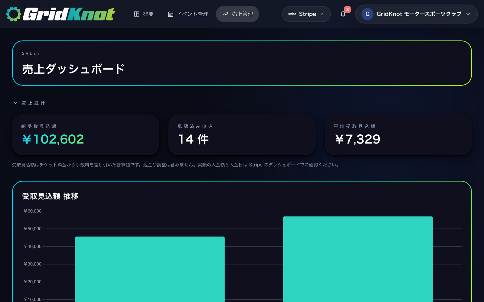売上ダッシュボード。総受取見込額、承認済み申込、受取見込額の推移 (PC)